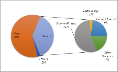 pathogens