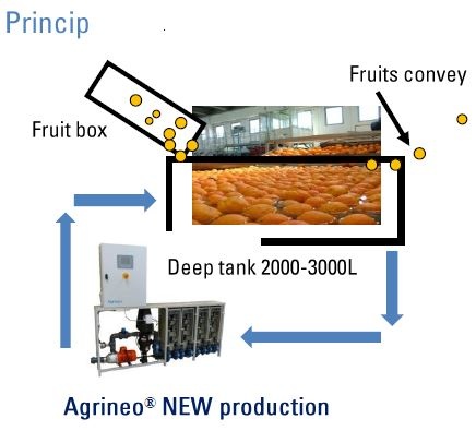 water-agrineo-principle