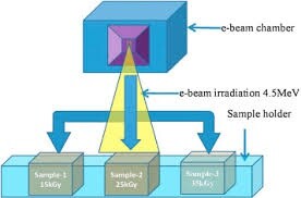 electron-beam